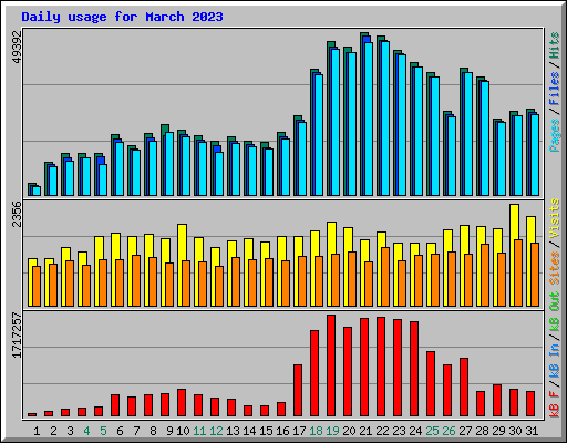 Daily usage for March 2023